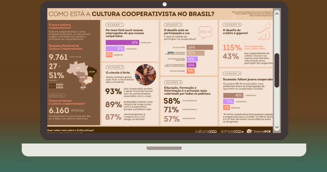 Sistema OCB apresenta retrato da cultura cooperativista no Brasil